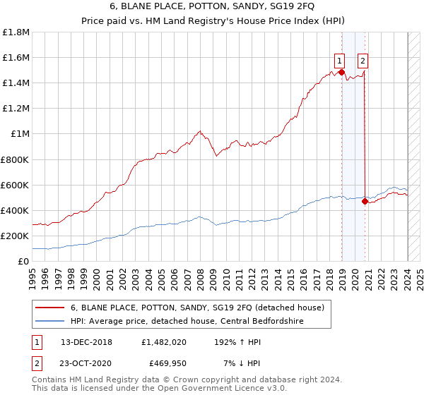 6, BLANE PLACE, POTTON, SANDY, SG19 2FQ: Price paid vs HM Land Registry's House Price Index