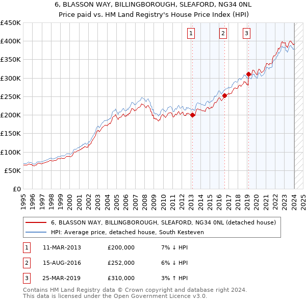 6, BLASSON WAY, BILLINGBOROUGH, SLEAFORD, NG34 0NL: Price paid vs HM Land Registry's House Price Index