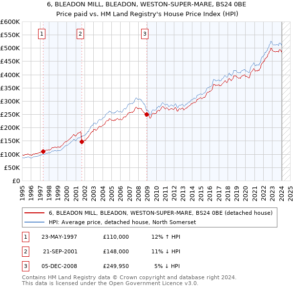 6, BLEADON MILL, BLEADON, WESTON-SUPER-MARE, BS24 0BE: Price paid vs HM Land Registry's House Price Index