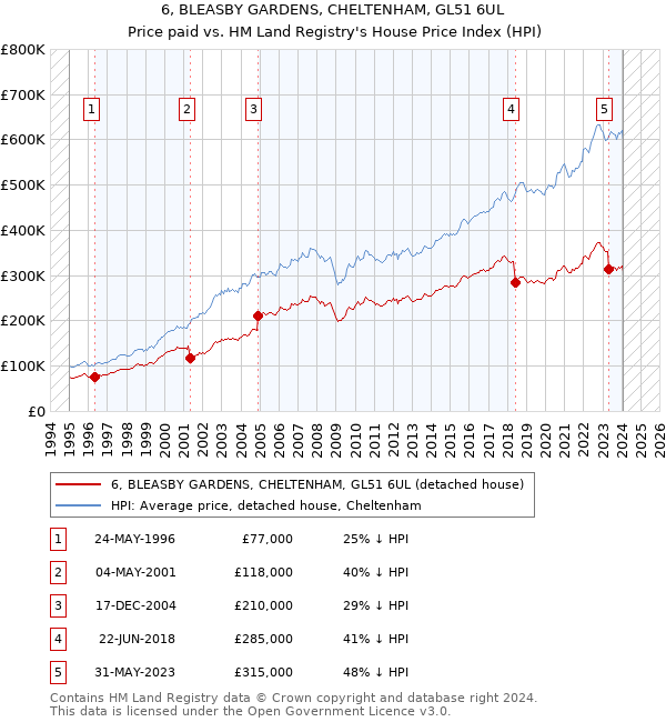 6, BLEASBY GARDENS, CHELTENHAM, GL51 6UL: Price paid vs HM Land Registry's House Price Index