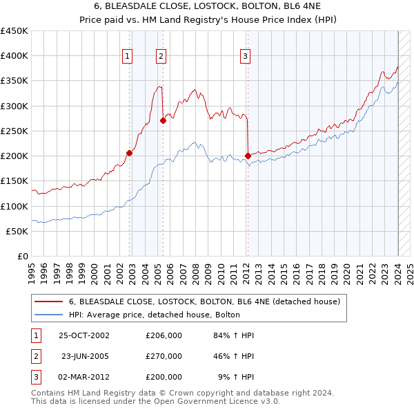 6, BLEASDALE CLOSE, LOSTOCK, BOLTON, BL6 4NE: Price paid vs HM Land Registry's House Price Index