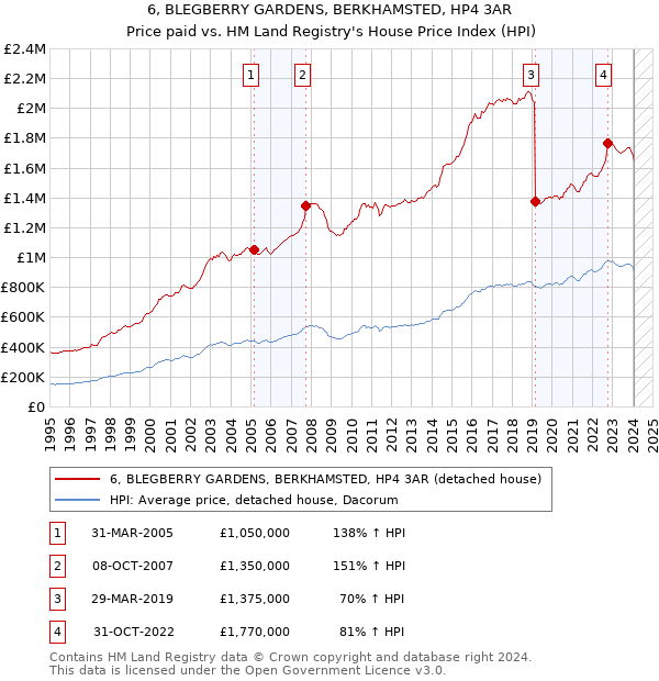 6, BLEGBERRY GARDENS, BERKHAMSTED, HP4 3AR: Price paid vs HM Land Registry's House Price Index