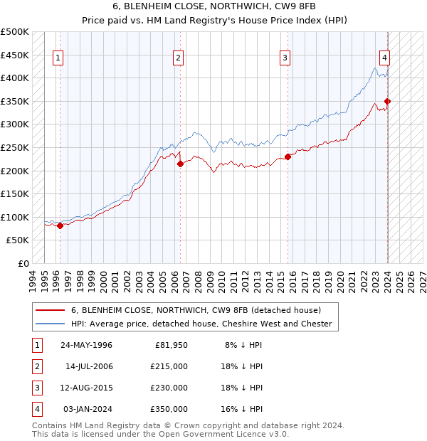 6, BLENHEIM CLOSE, NORTHWICH, CW9 8FB: Price paid vs HM Land Registry's House Price Index
