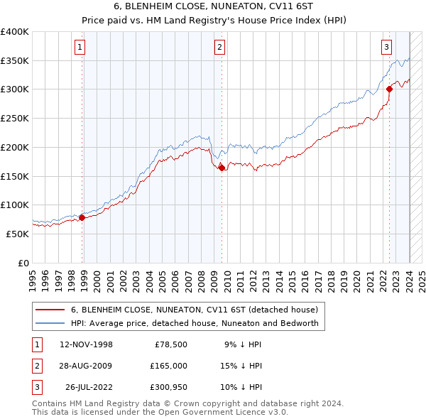 6, BLENHEIM CLOSE, NUNEATON, CV11 6ST: Price paid vs HM Land Registry's House Price Index