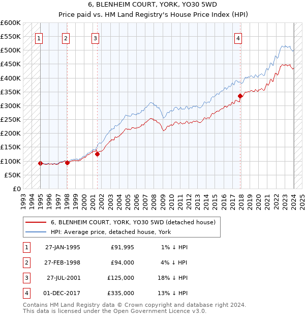 6, BLENHEIM COURT, YORK, YO30 5WD: Price paid vs HM Land Registry's House Price Index