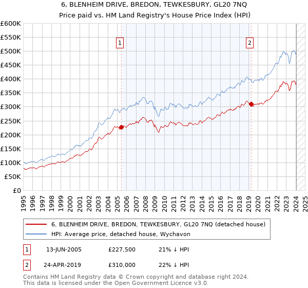6, BLENHEIM DRIVE, BREDON, TEWKESBURY, GL20 7NQ: Price paid vs HM Land Registry's House Price Index