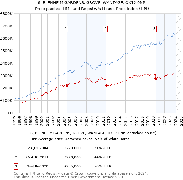 6, BLENHEIM GARDENS, GROVE, WANTAGE, OX12 0NP: Price paid vs HM Land Registry's House Price Index