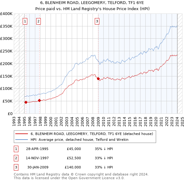 6, BLENHEIM ROAD, LEEGOMERY, TELFORD, TF1 6YE: Price paid vs HM Land Registry's House Price Index