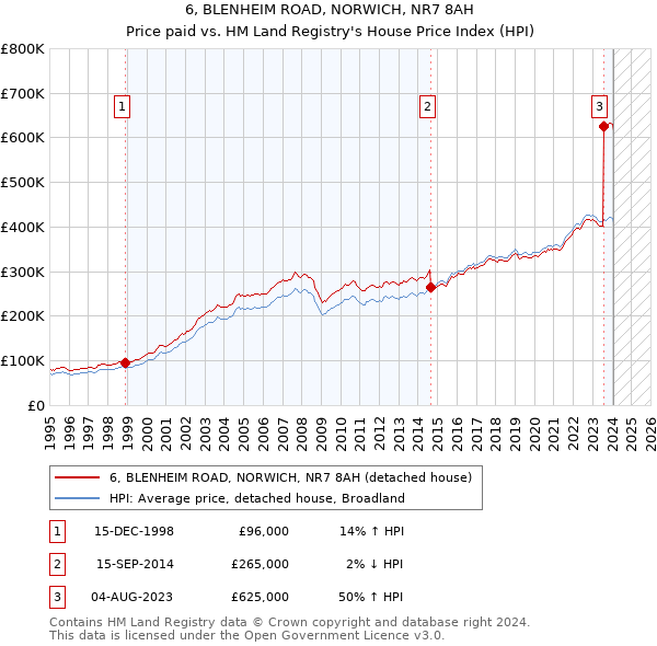 6, BLENHEIM ROAD, NORWICH, NR7 8AH: Price paid vs HM Land Registry's House Price Index