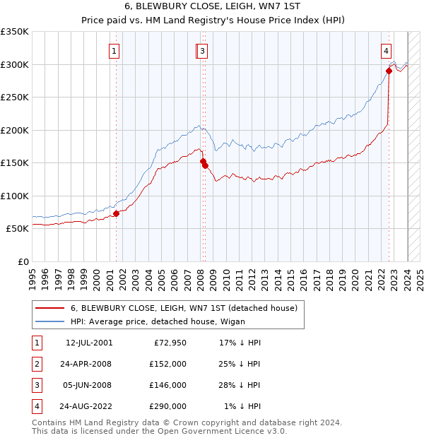 6, BLEWBURY CLOSE, LEIGH, WN7 1ST: Price paid vs HM Land Registry's House Price Index
