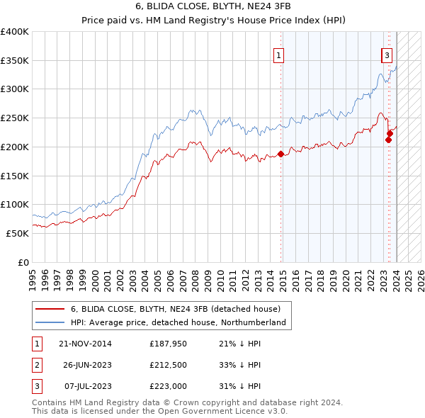 6, BLIDA CLOSE, BLYTH, NE24 3FB: Price paid vs HM Land Registry's House Price Index