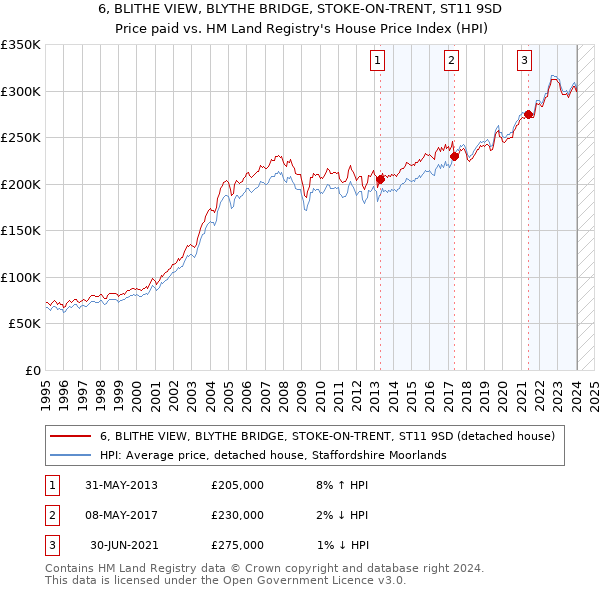 6, BLITHE VIEW, BLYTHE BRIDGE, STOKE-ON-TRENT, ST11 9SD: Price paid vs HM Land Registry's House Price Index