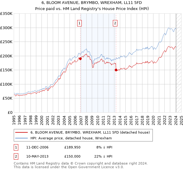 6, BLOOM AVENUE, BRYMBO, WREXHAM, LL11 5FD: Price paid vs HM Land Registry's House Price Index
