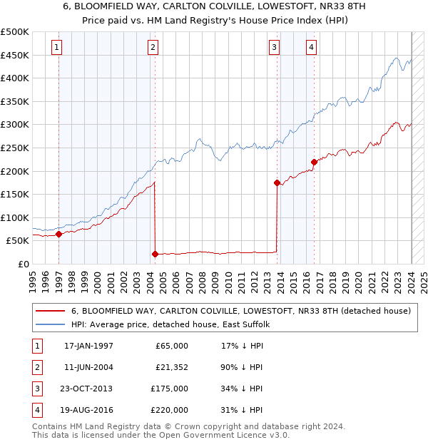 6, BLOOMFIELD WAY, CARLTON COLVILLE, LOWESTOFT, NR33 8TH: Price paid vs HM Land Registry's House Price Index