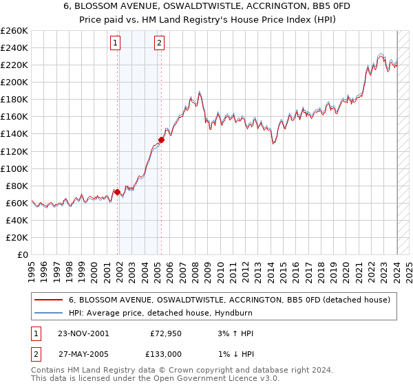6, BLOSSOM AVENUE, OSWALDTWISTLE, ACCRINGTON, BB5 0FD: Price paid vs HM Land Registry's House Price Index