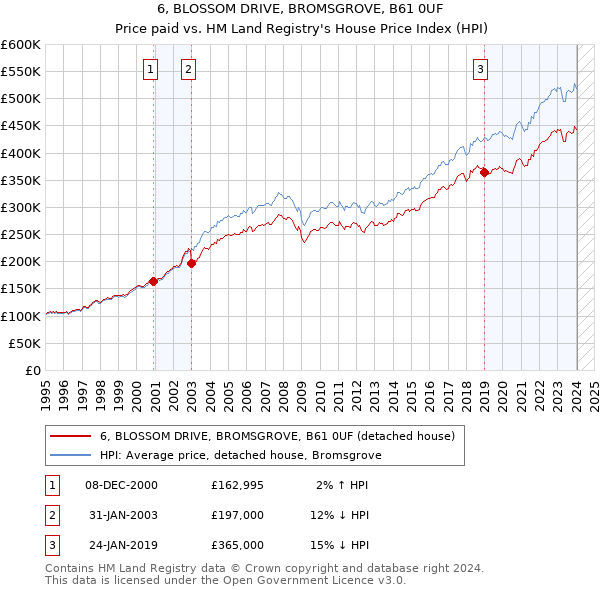 6, BLOSSOM DRIVE, BROMSGROVE, B61 0UF: Price paid vs HM Land Registry's House Price Index