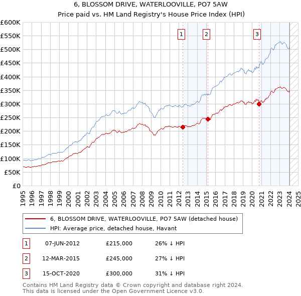 6, BLOSSOM DRIVE, WATERLOOVILLE, PO7 5AW: Price paid vs HM Land Registry's House Price Index