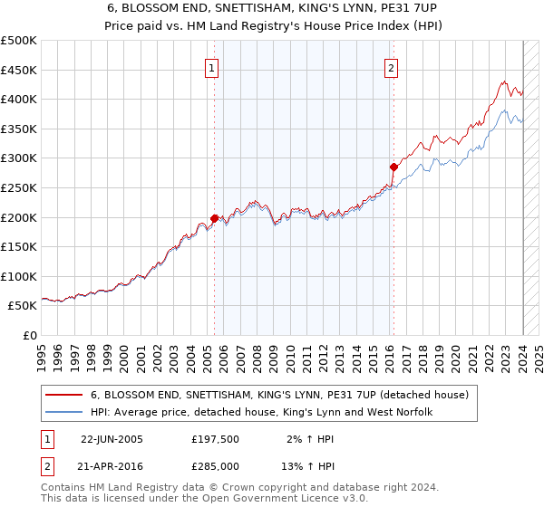 6, BLOSSOM END, SNETTISHAM, KING'S LYNN, PE31 7UP: Price paid vs HM Land Registry's House Price Index