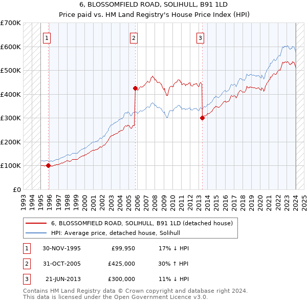 6, BLOSSOMFIELD ROAD, SOLIHULL, B91 1LD: Price paid vs HM Land Registry's House Price Index