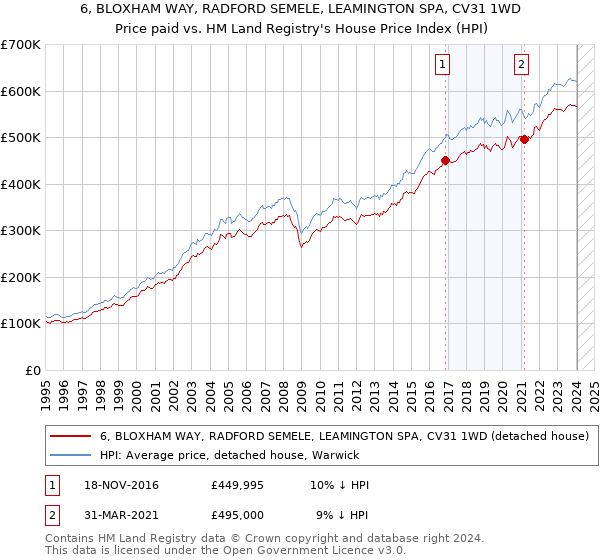 6, BLOXHAM WAY, RADFORD SEMELE, LEAMINGTON SPA, CV31 1WD: Price paid vs HM Land Registry's House Price Index