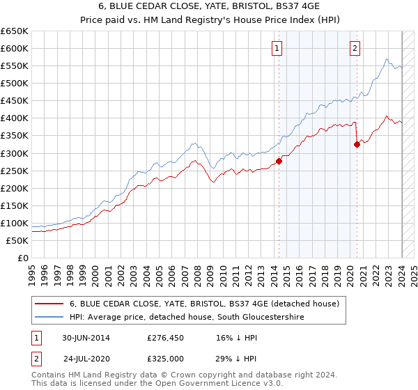 6, BLUE CEDAR CLOSE, YATE, BRISTOL, BS37 4GE: Price paid vs HM Land Registry's House Price Index