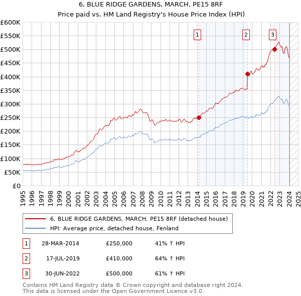 6, BLUE RIDGE GARDENS, MARCH, PE15 8RF: Price paid vs HM Land Registry's House Price Index