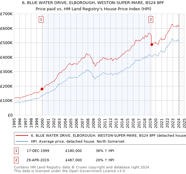 6, BLUE WATER DRIVE, ELBOROUGH, WESTON-SUPER-MARE, BS24 8PF: Price paid vs HM Land Registry's House Price Index