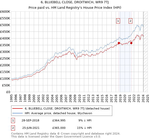 6, BLUEBELL CLOSE, DROITWICH, WR9 7TJ: Price paid vs HM Land Registry's House Price Index