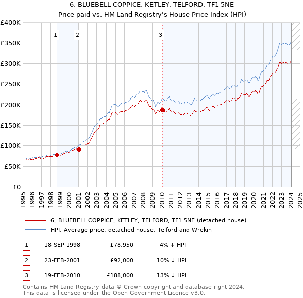 6, BLUEBELL COPPICE, KETLEY, TELFORD, TF1 5NE: Price paid vs HM Land Registry's House Price Index