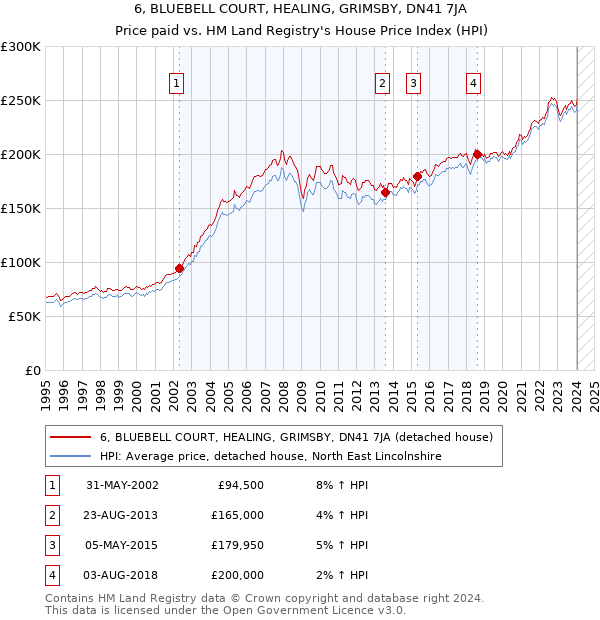 6, BLUEBELL COURT, HEALING, GRIMSBY, DN41 7JA: Price paid vs HM Land Registry's House Price Index