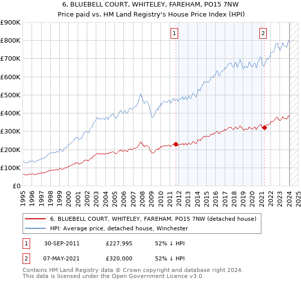 6, BLUEBELL COURT, WHITELEY, FAREHAM, PO15 7NW: Price paid vs HM Land Registry's House Price Index