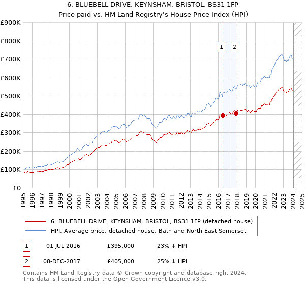 6, BLUEBELL DRIVE, KEYNSHAM, BRISTOL, BS31 1FP: Price paid vs HM Land Registry's House Price Index