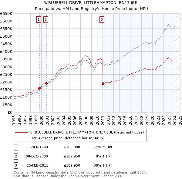 6, BLUEBELL DRIVE, LITTLEHAMPTON, BN17 6UL: Price paid vs HM Land Registry's House Price Index