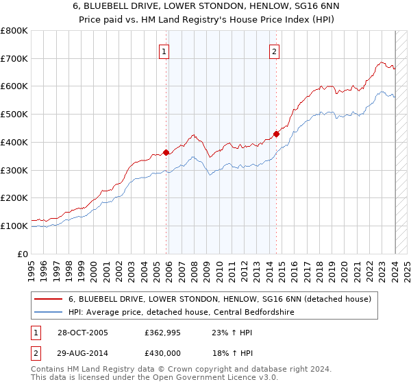 6, BLUEBELL DRIVE, LOWER STONDON, HENLOW, SG16 6NN: Price paid vs HM Land Registry's House Price Index