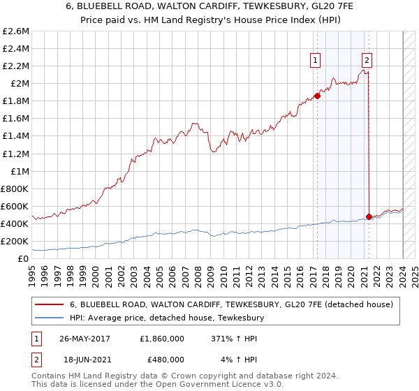 6, BLUEBELL ROAD, WALTON CARDIFF, TEWKESBURY, GL20 7FE: Price paid vs HM Land Registry's House Price Index