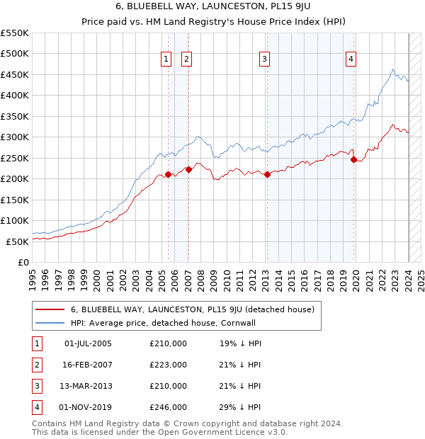 6, BLUEBELL WAY, LAUNCESTON, PL15 9JU: Price paid vs HM Land Registry's House Price Index