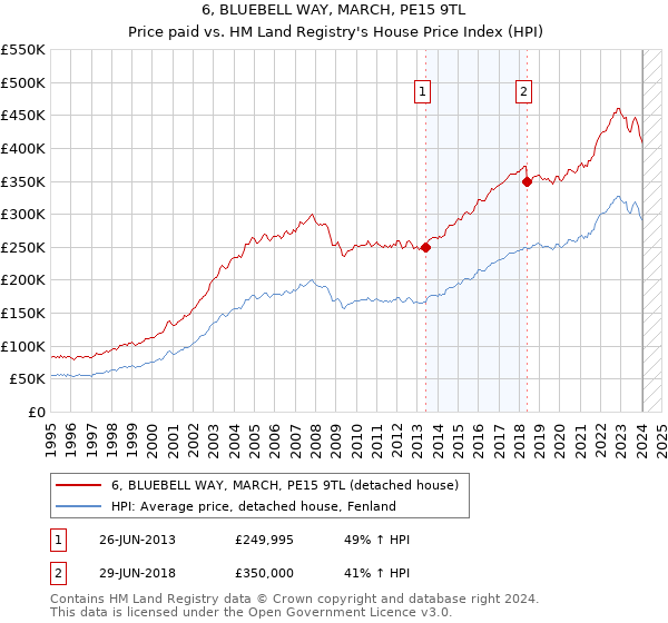 6, BLUEBELL WAY, MARCH, PE15 9TL: Price paid vs HM Land Registry's House Price Index
