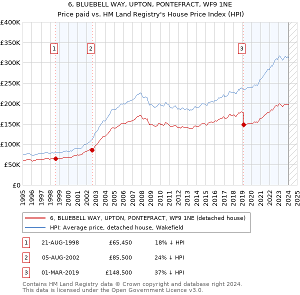 6, BLUEBELL WAY, UPTON, PONTEFRACT, WF9 1NE: Price paid vs HM Land Registry's House Price Index