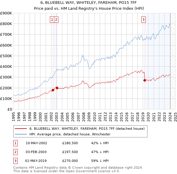 6, BLUEBELL WAY, WHITELEY, FAREHAM, PO15 7FF: Price paid vs HM Land Registry's House Price Index