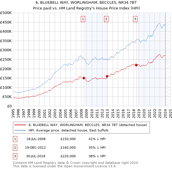 6, BLUEBELL WAY, WORLINGHAM, BECCLES, NR34 7BT: Price paid vs HM Land Registry's House Price Index