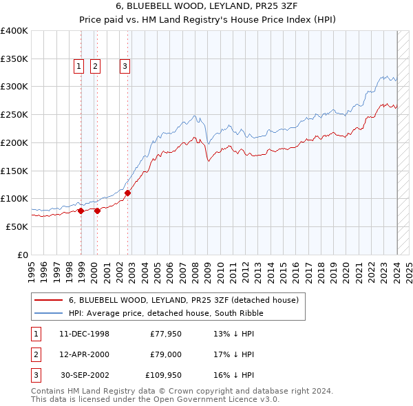 6, BLUEBELL WOOD, LEYLAND, PR25 3ZF: Price paid vs HM Land Registry's House Price Index