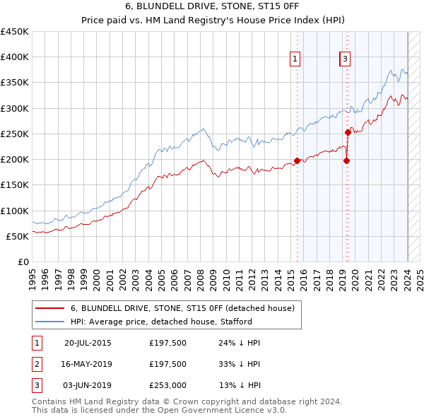 6, BLUNDELL DRIVE, STONE, ST15 0FF: Price paid vs HM Land Registry's House Price Index