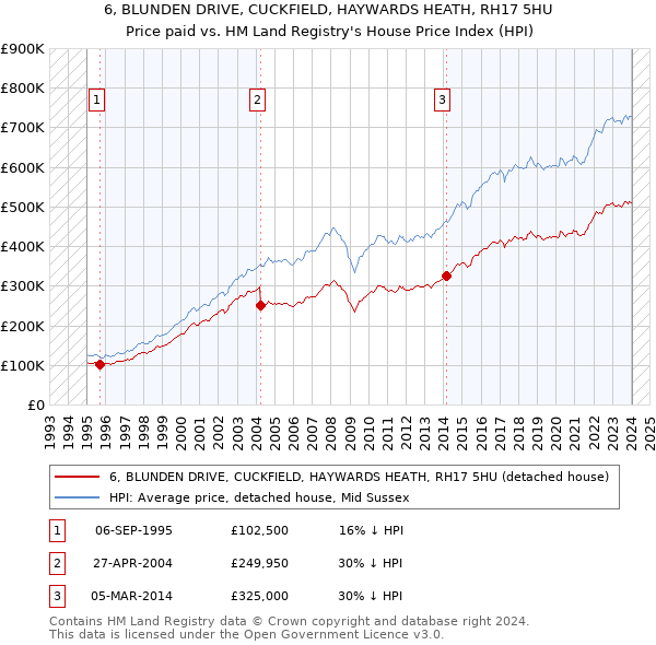 6, BLUNDEN DRIVE, CUCKFIELD, HAYWARDS HEATH, RH17 5HU: Price paid vs HM Land Registry's House Price Index