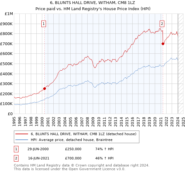 6, BLUNTS HALL DRIVE, WITHAM, CM8 1LZ: Price paid vs HM Land Registry's House Price Index