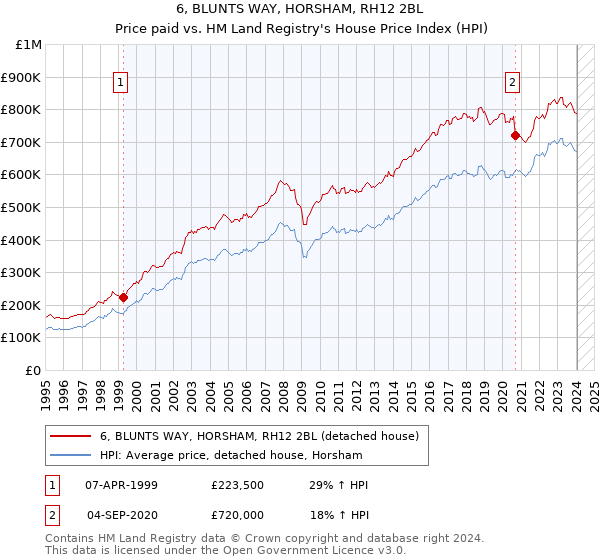 6, BLUNTS WAY, HORSHAM, RH12 2BL: Price paid vs HM Land Registry's House Price Index