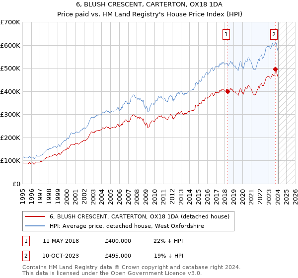 6, BLUSH CRESCENT, CARTERTON, OX18 1DA: Price paid vs HM Land Registry's House Price Index