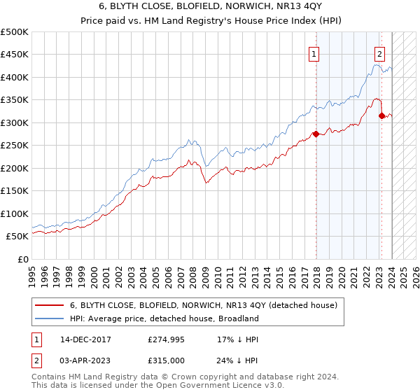 6, BLYTH CLOSE, BLOFIELD, NORWICH, NR13 4QY: Price paid vs HM Land Registry's House Price Index