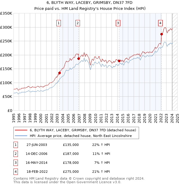 6, BLYTH WAY, LACEBY, GRIMSBY, DN37 7FD: Price paid vs HM Land Registry's House Price Index