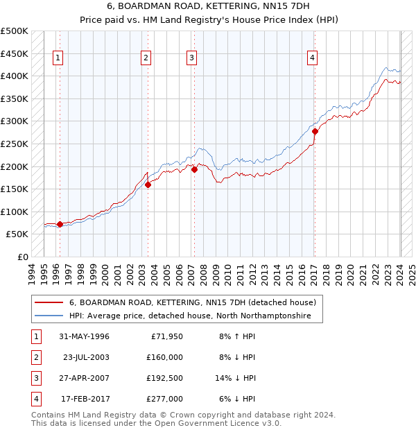6, BOARDMAN ROAD, KETTERING, NN15 7DH: Price paid vs HM Land Registry's House Price Index