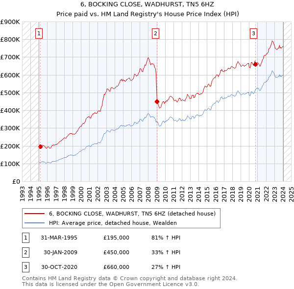 6, BOCKING CLOSE, WADHURST, TN5 6HZ: Price paid vs HM Land Registry's House Price Index